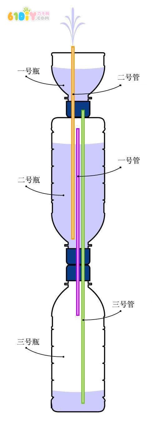 科技小制作 饮料瓶DIY喷泉